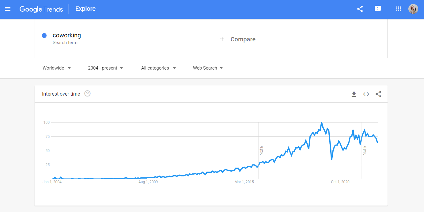 Google trends searches for coworking world wide 2004-2022